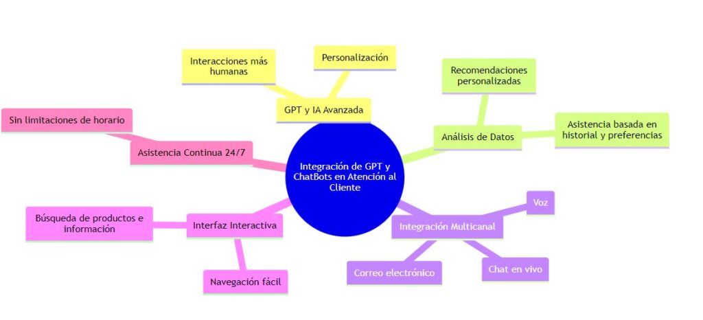 GPT y la IA en el Comercio Virtual 2024: Transformando la Atención al Cliente